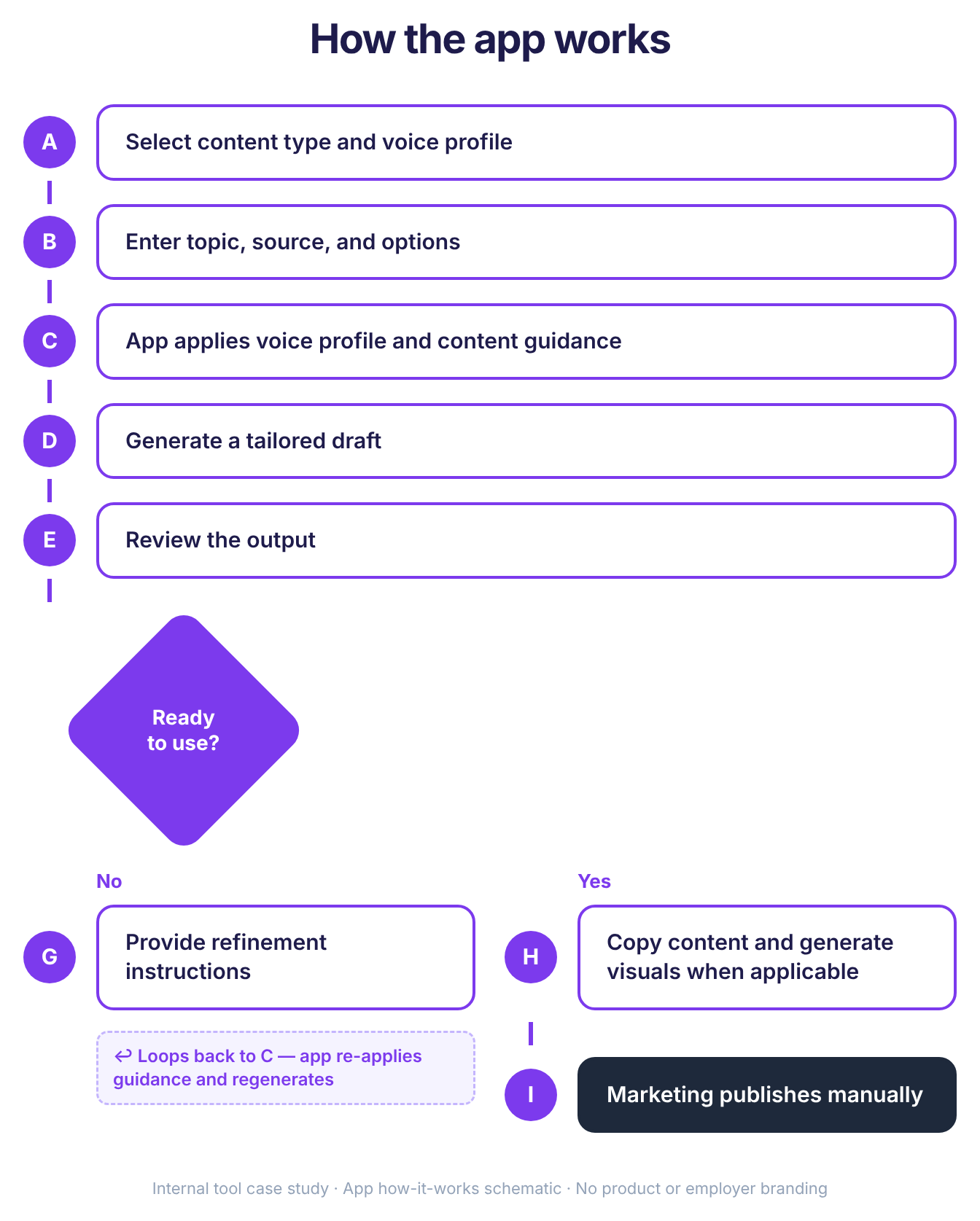 How the app works — select, generate, review, refine loop, marketing publishes manually