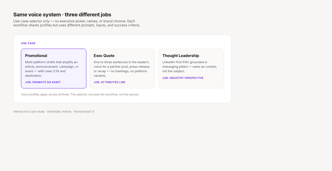 Same voice system · three different jobs — use-case selector schematic